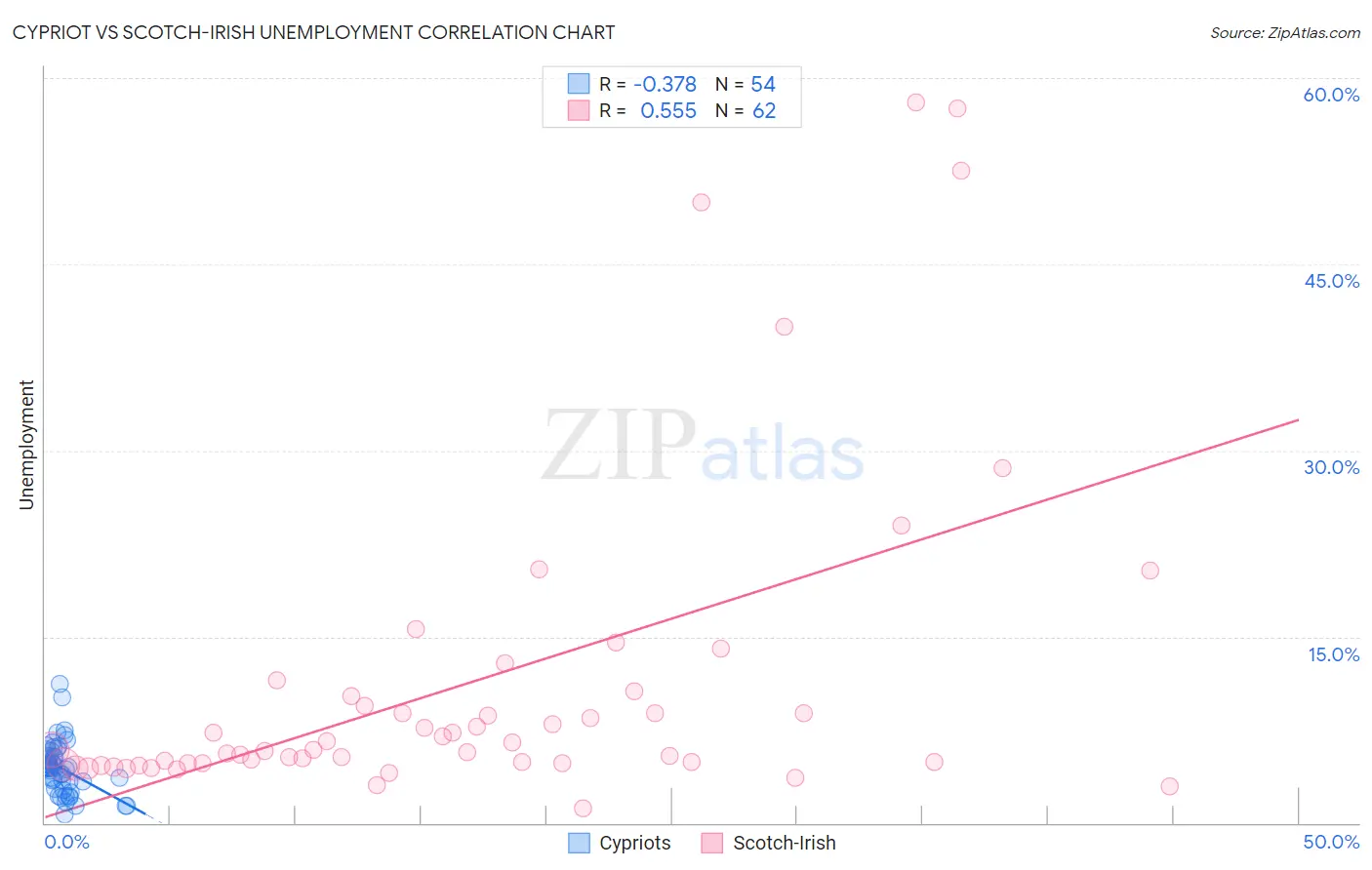 Cypriot vs Scotch-Irish Unemployment