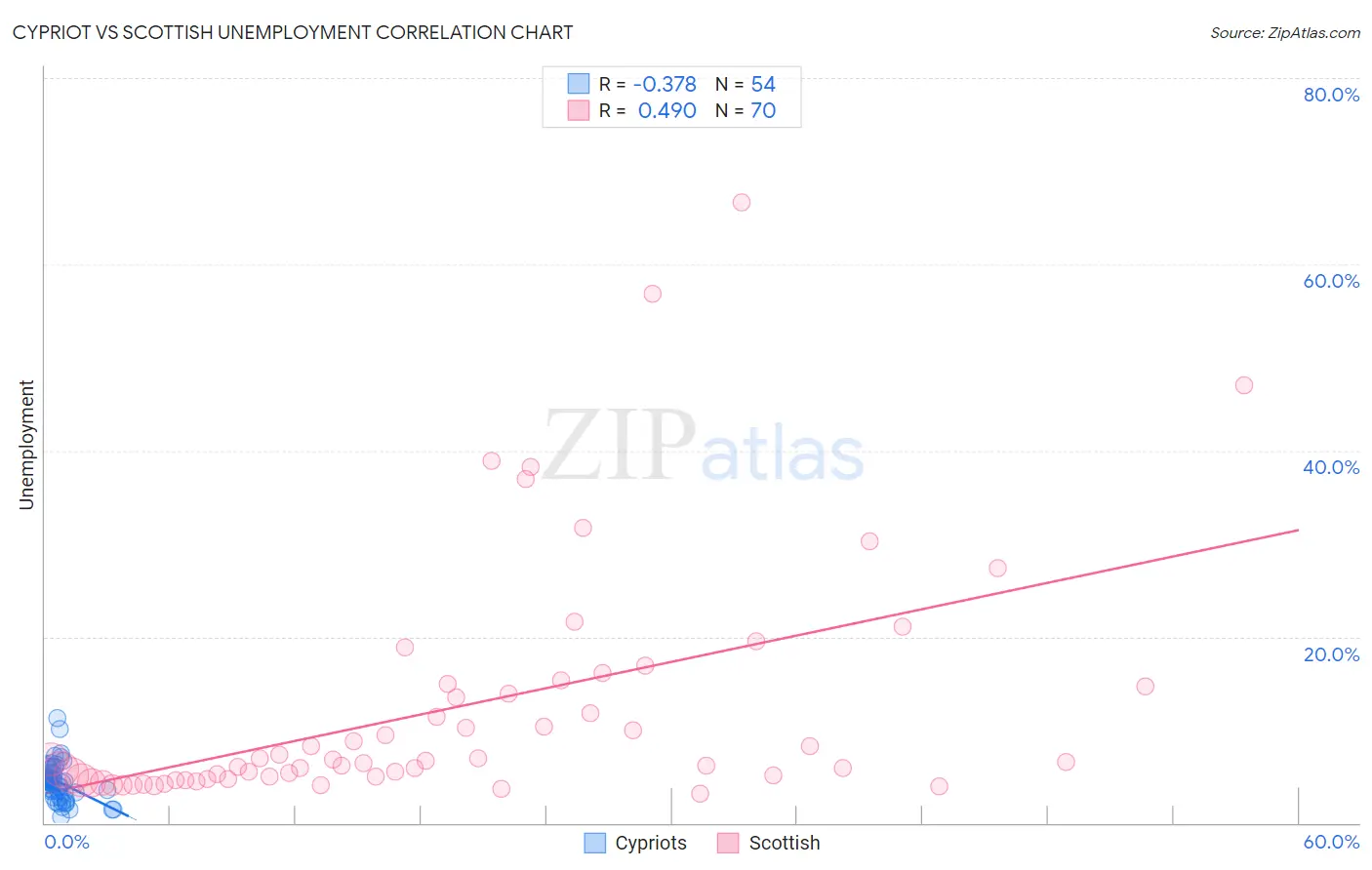 Cypriot vs Scottish Unemployment