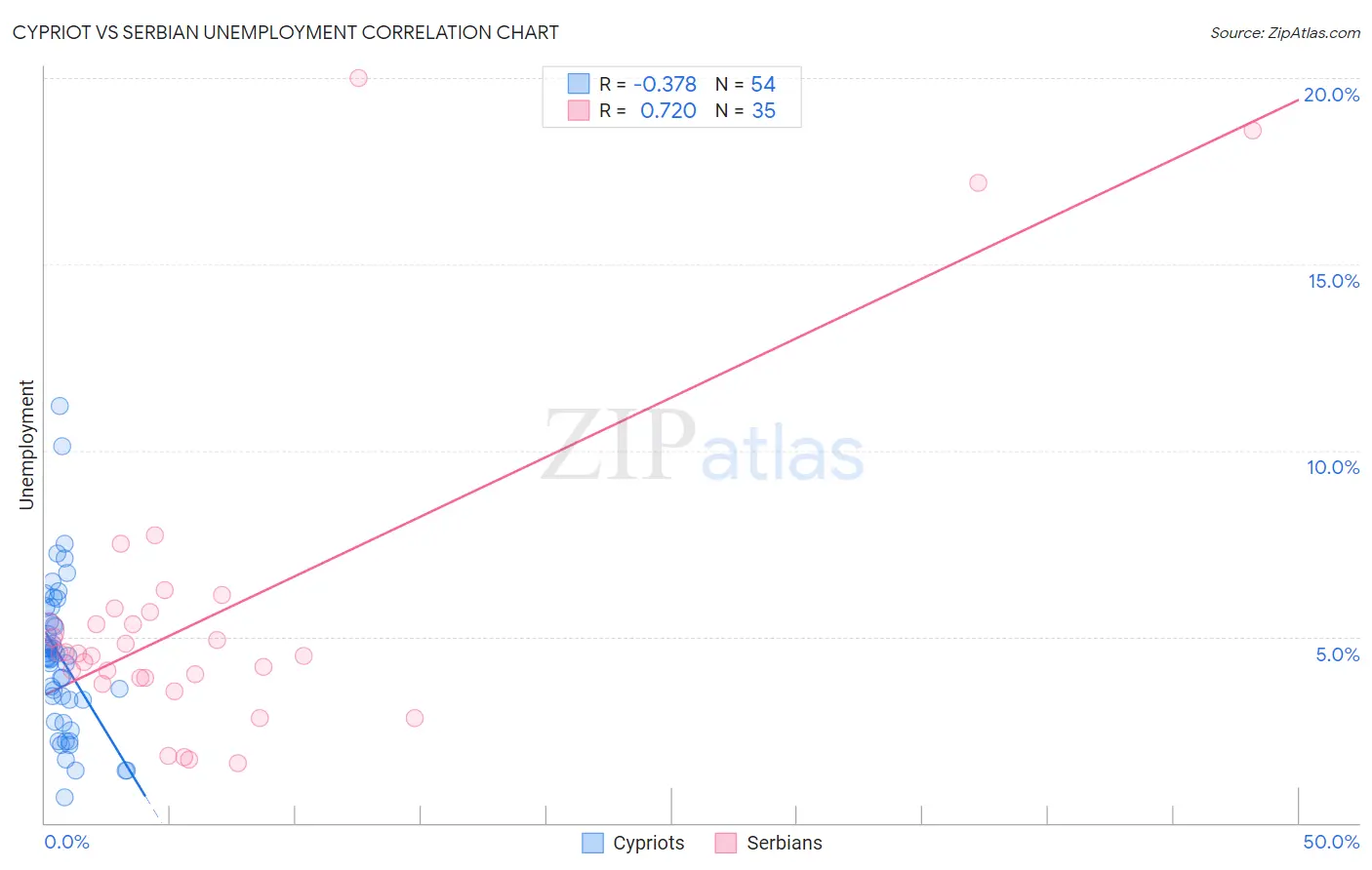 Cypriot vs Serbian Unemployment