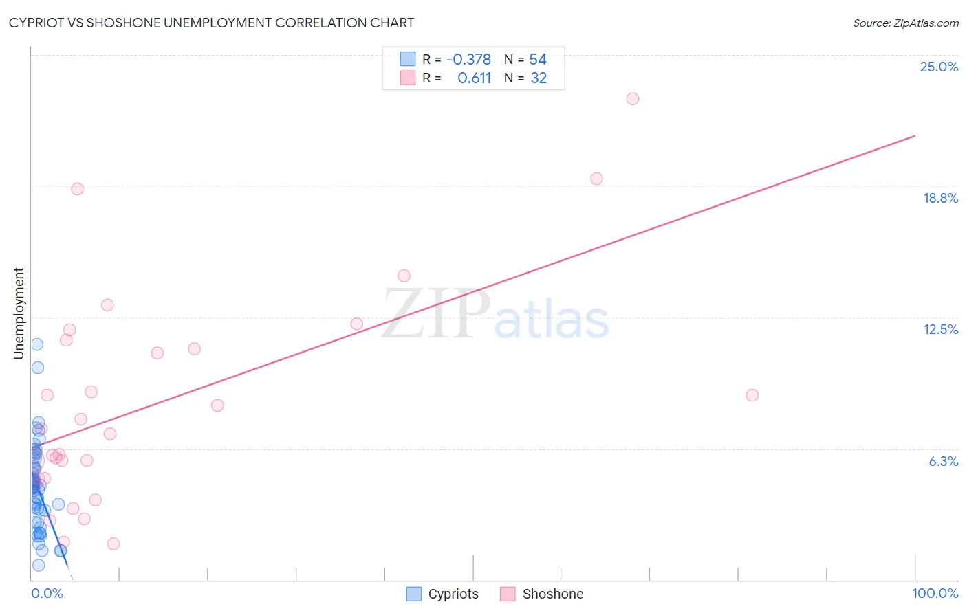 Cypriot vs Shoshone Unemployment
