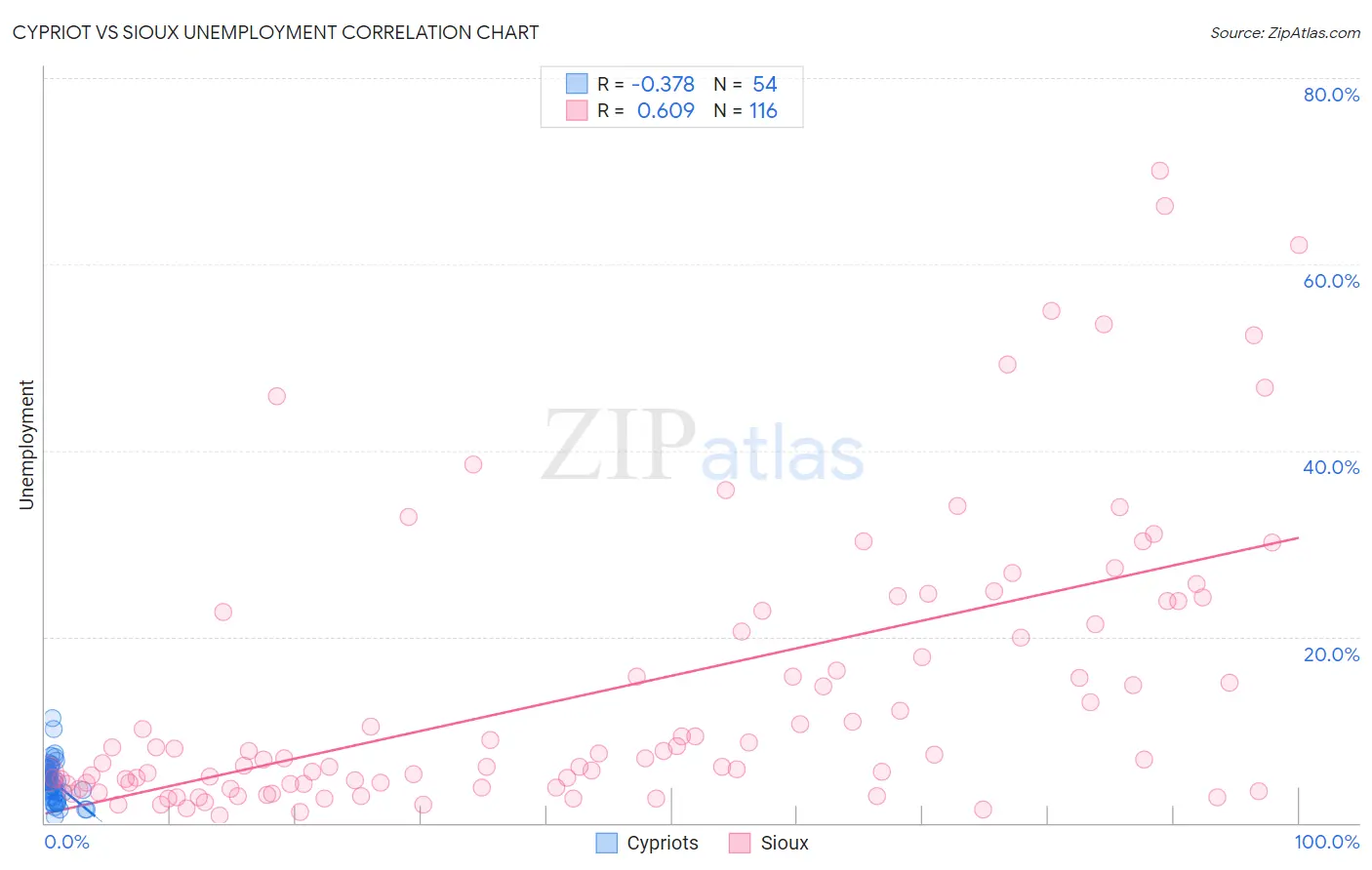 Cypriot vs Sioux Unemployment