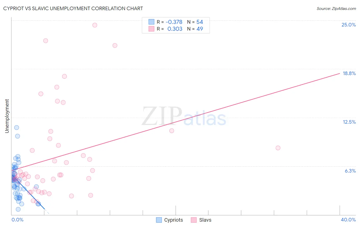 Cypriot vs Slavic Unemployment
