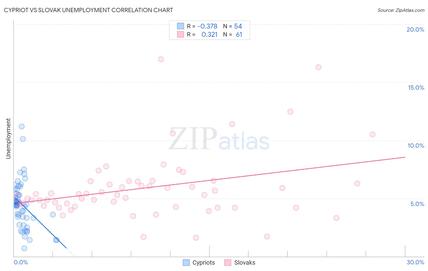 Cypriot vs Slovak Unemployment