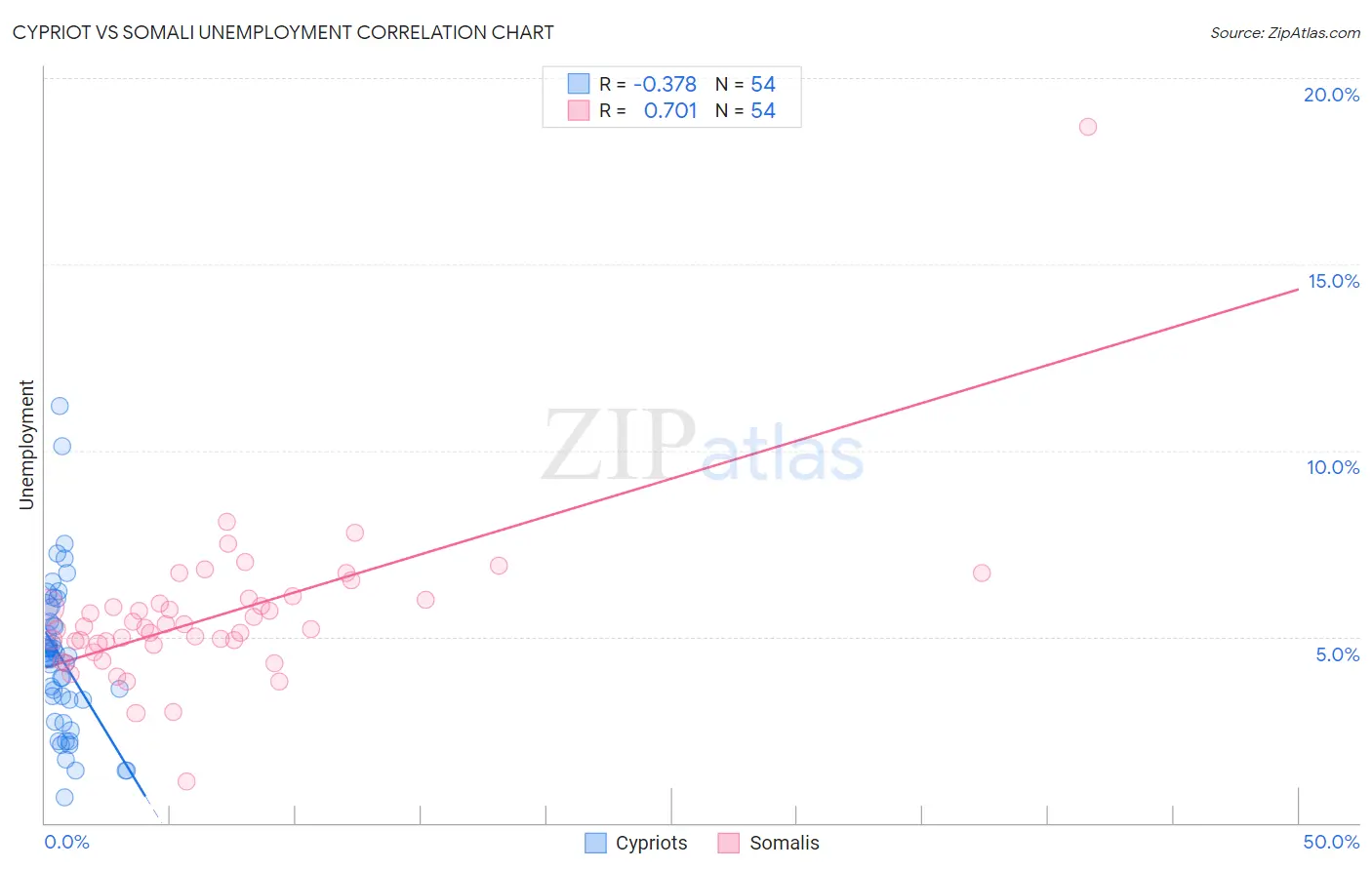 Cypriot vs Somali Unemployment