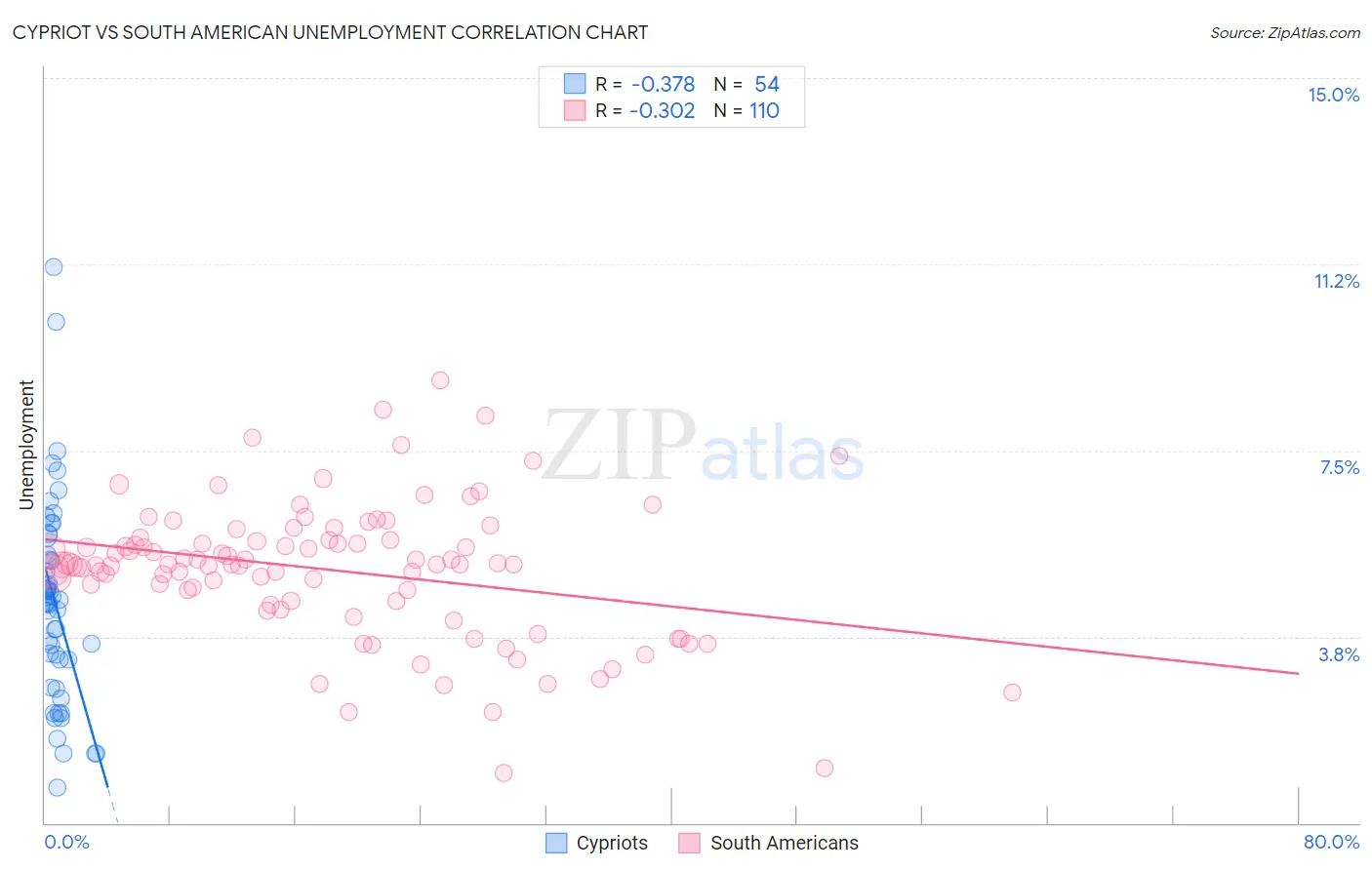 Cypriot vs South American Unemployment