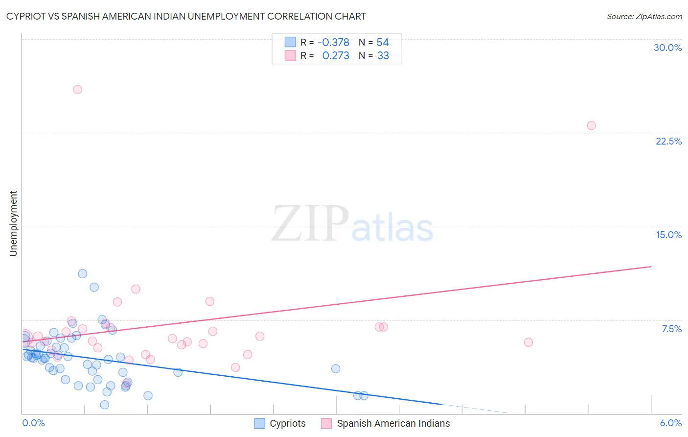 Cypriot vs Spanish American Indian Unemployment