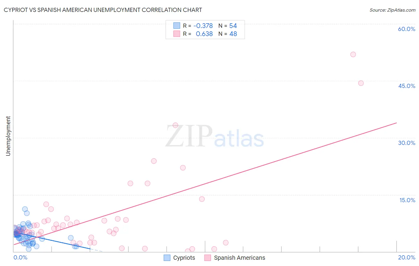 Cypriot vs Spanish American Unemployment