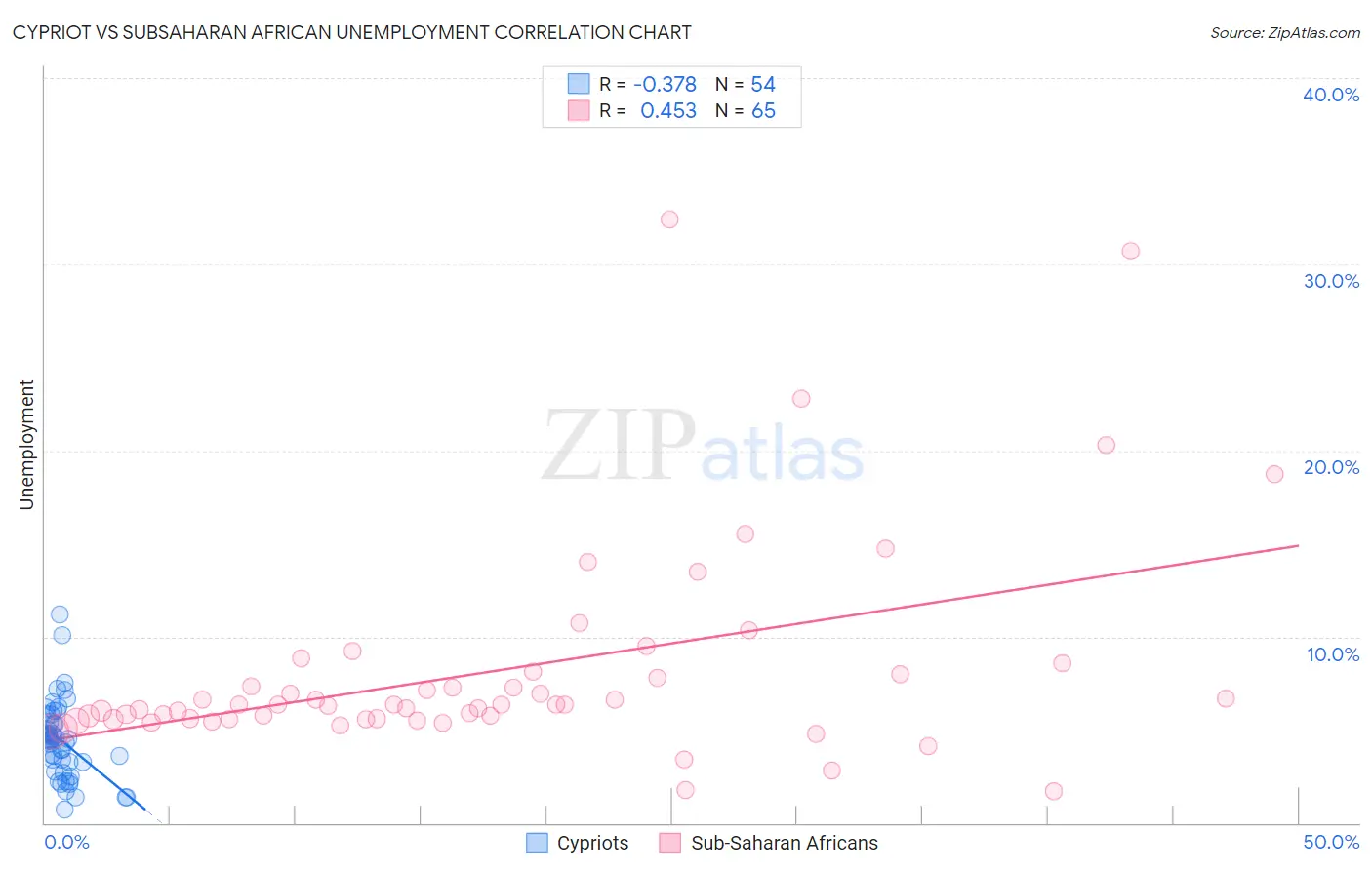 Cypriot vs Subsaharan African Unemployment