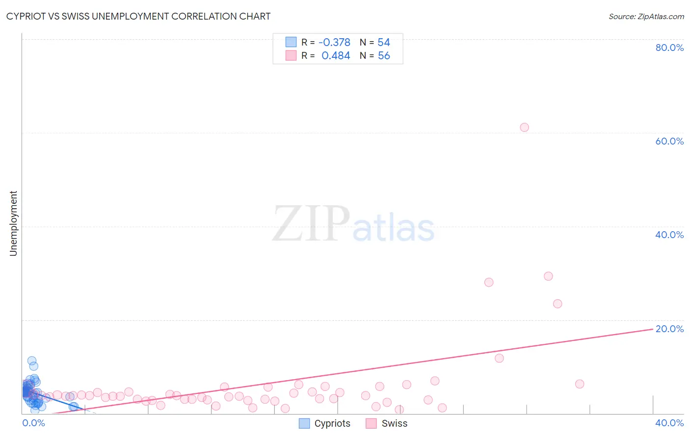 Cypriot vs Swiss Unemployment