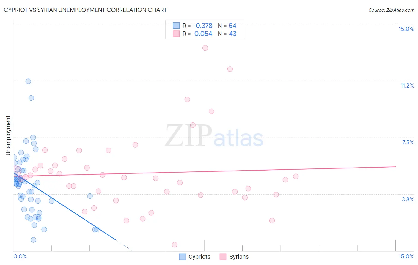 Cypriot vs Syrian Unemployment