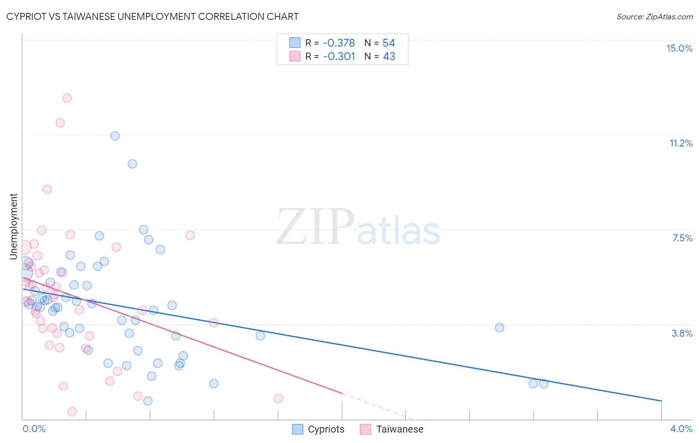 Cypriot vs Taiwanese Unemployment