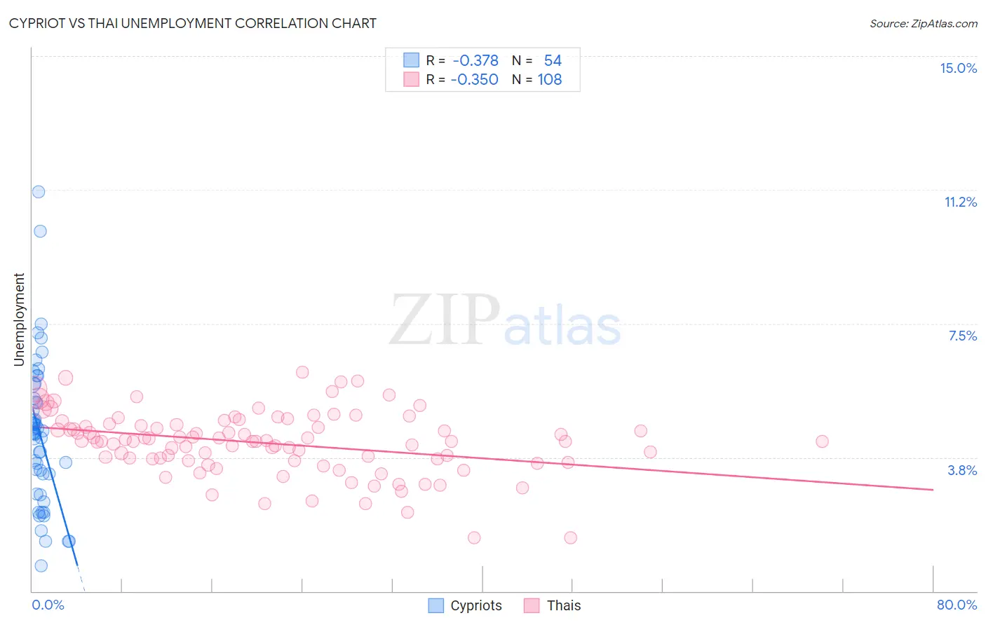 Cypriot vs Thai Unemployment