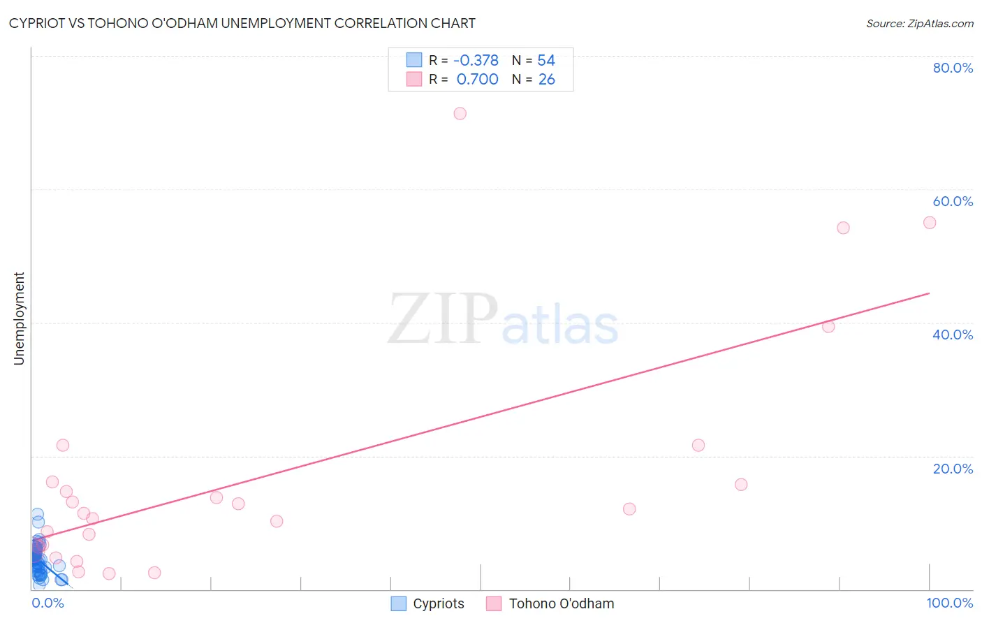 Cypriot vs Tohono O'odham Unemployment