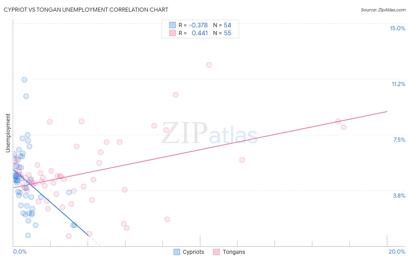 Cypriot vs Tongan Unemployment