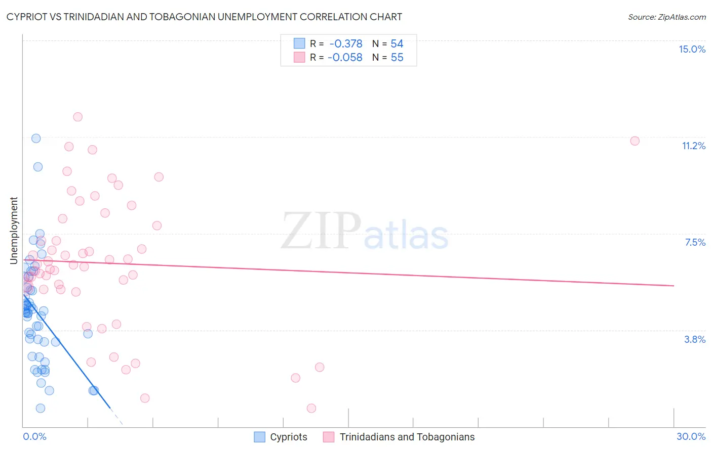 Cypriot vs Trinidadian and Tobagonian Unemployment