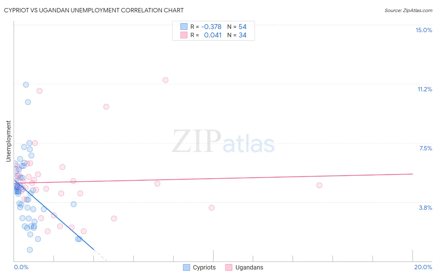 Cypriot vs Ugandan Unemployment