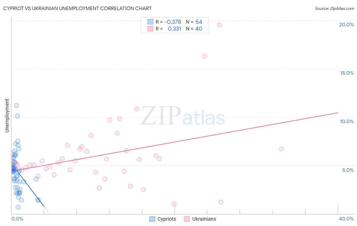 Cypriot vs Ukrainian Unemployment