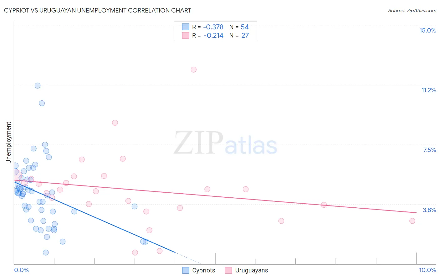 Cypriot vs Uruguayan Unemployment