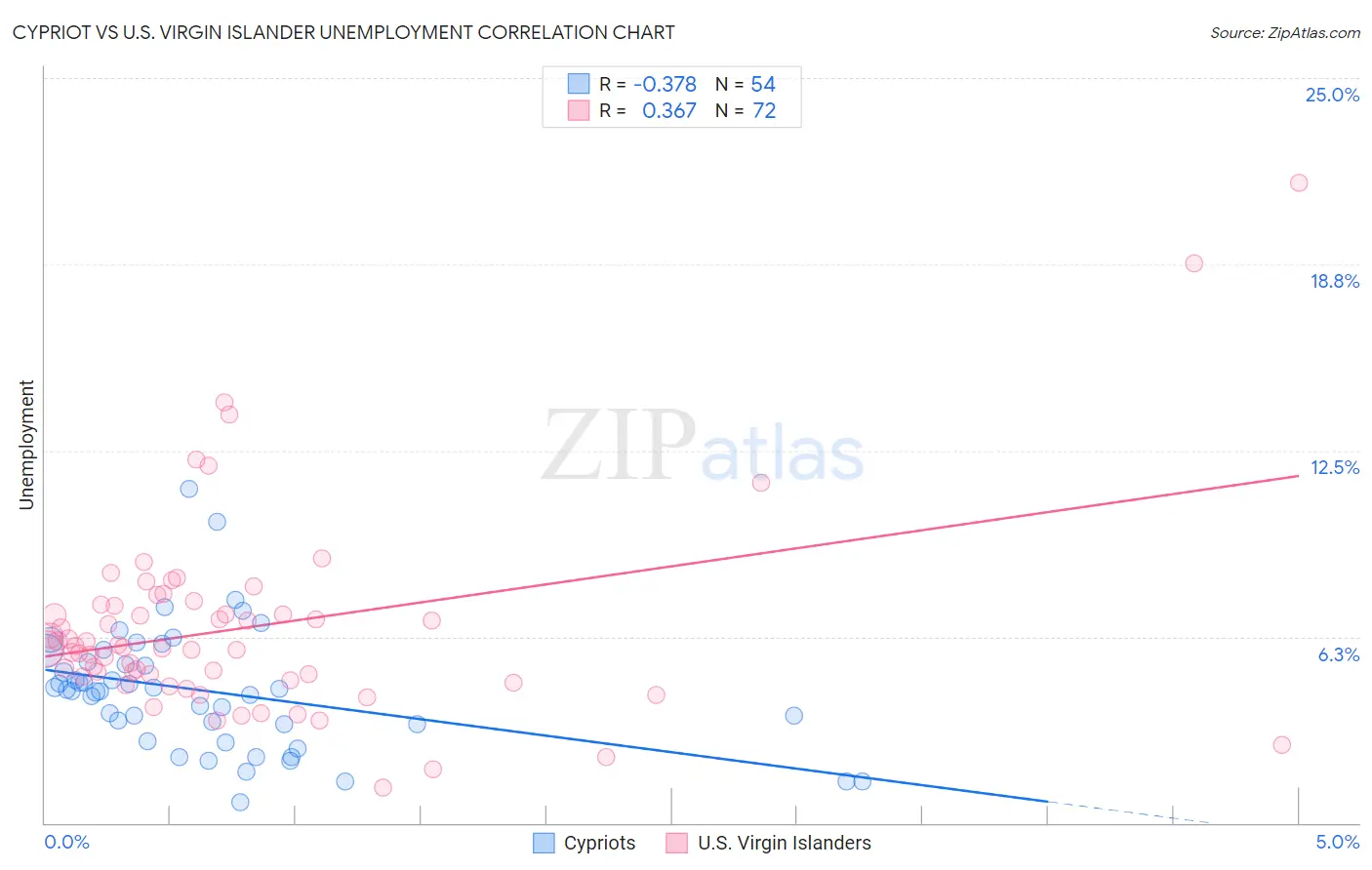 Cypriot vs U.S. Virgin Islander Unemployment