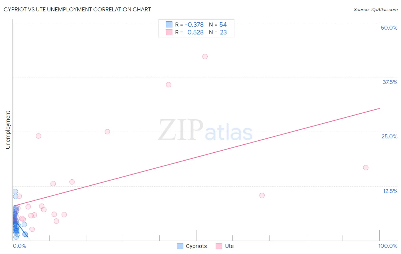 Cypriot vs Ute Unemployment