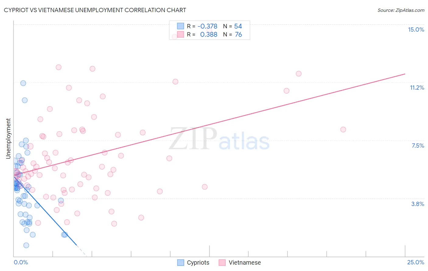 Cypriot vs Vietnamese Unemployment