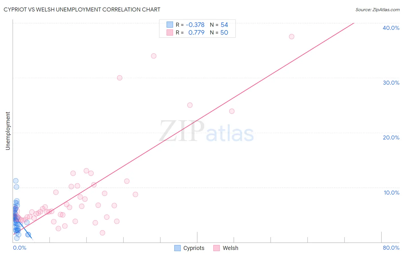 Cypriot vs Welsh Unemployment