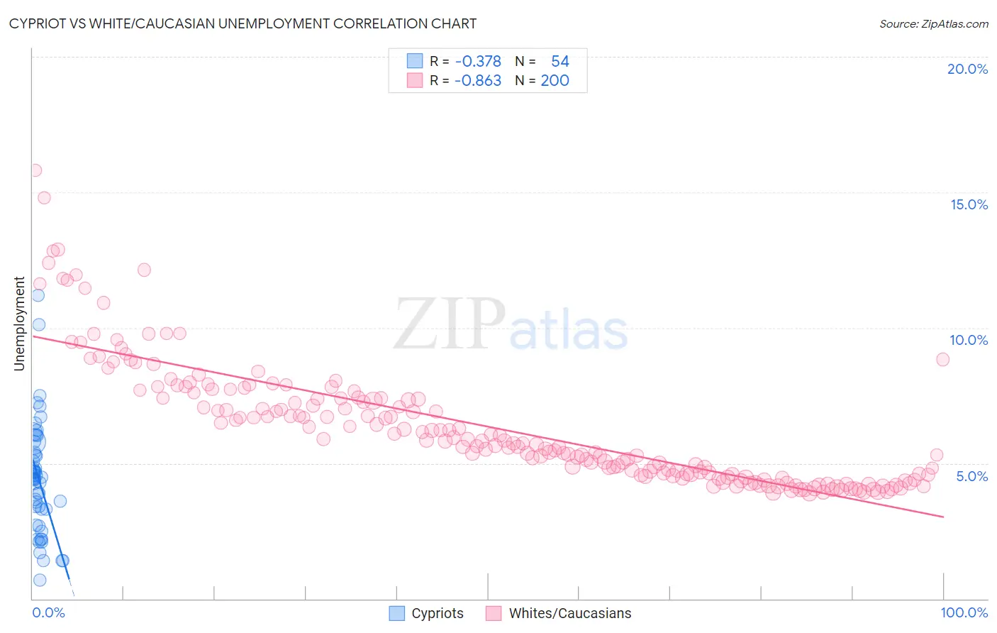 Cypriot vs White/Caucasian Unemployment