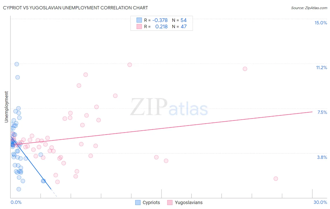 Cypriot vs Yugoslavian Unemployment
