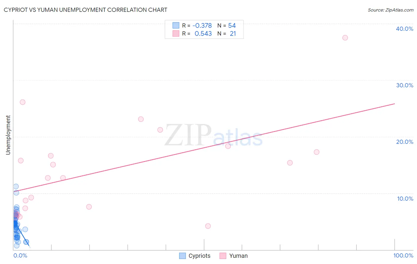 Cypriot vs Yuman Unemployment