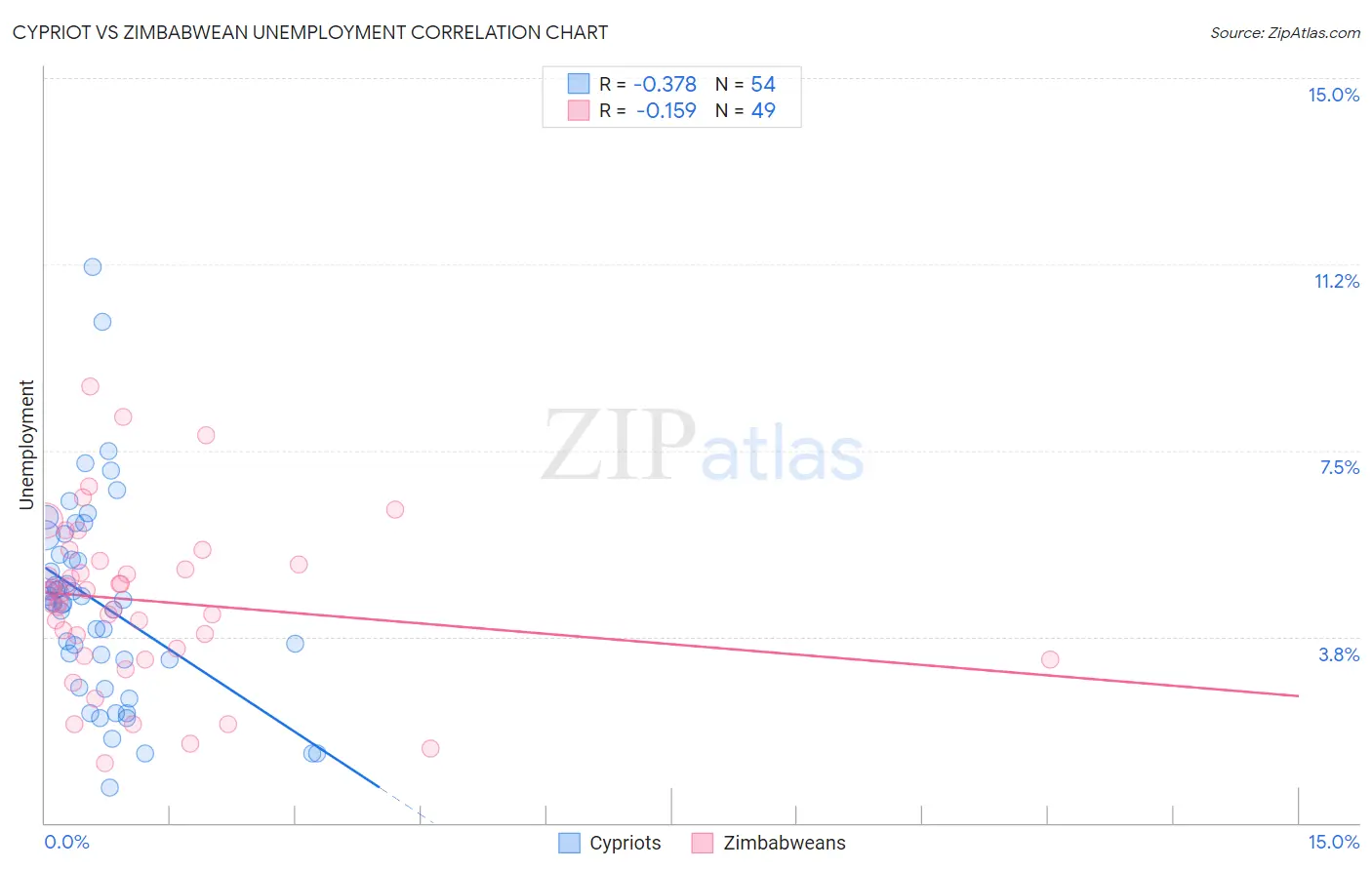 Cypriot vs Zimbabwean Unemployment
