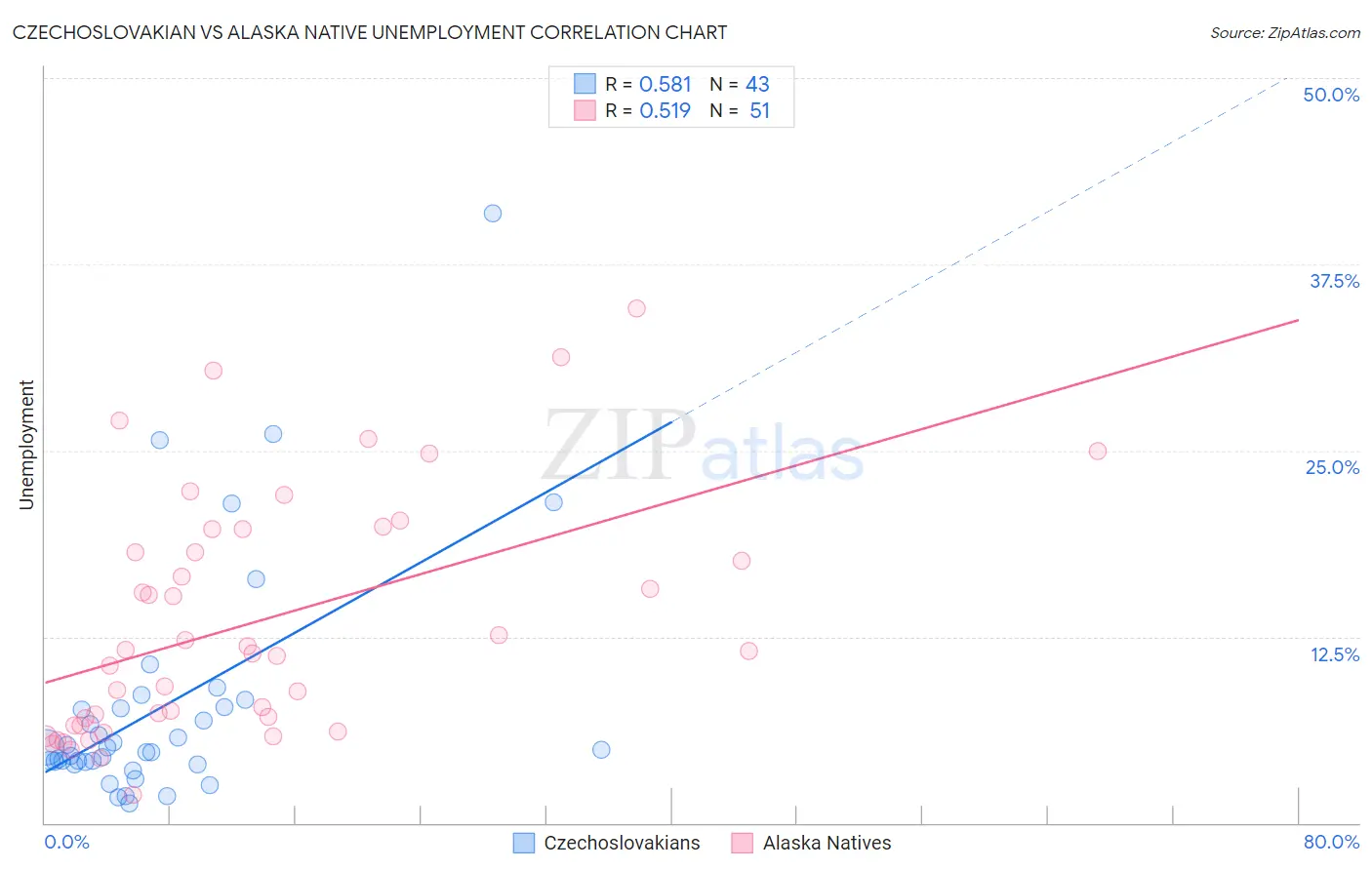 Czechoslovakian vs Alaska Native Unemployment