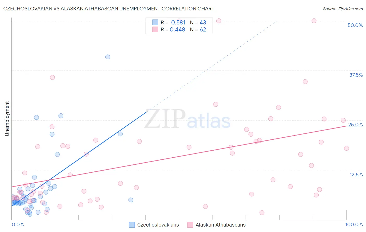 Czechoslovakian vs Alaskan Athabascan Unemployment