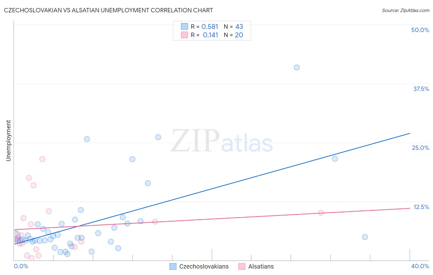 Czechoslovakian vs Alsatian Unemployment
