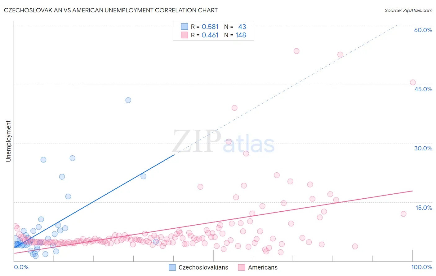 Czechoslovakian vs American Unemployment