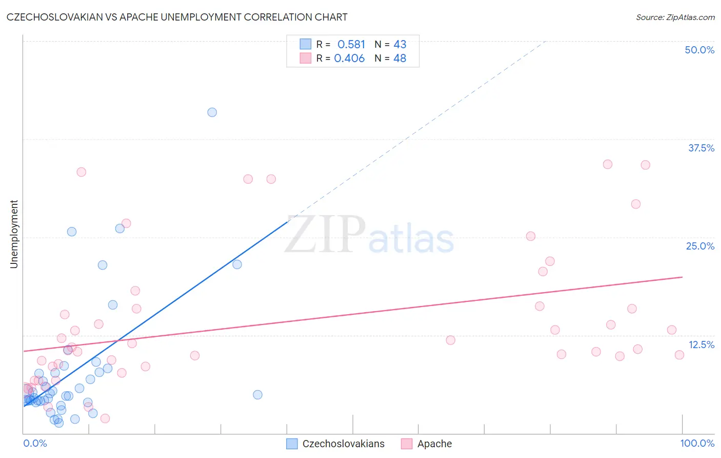 Czechoslovakian vs Apache Unemployment