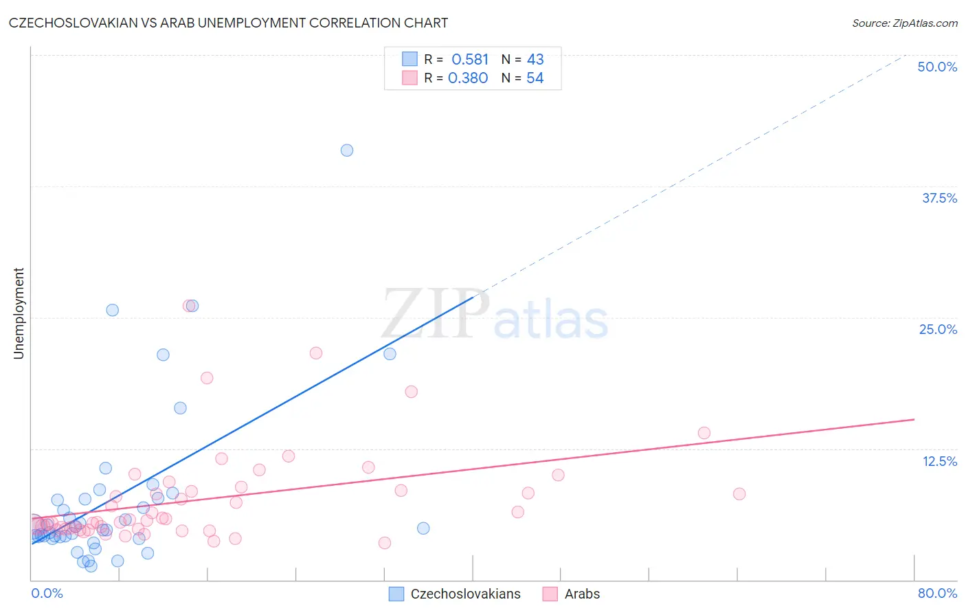 Czechoslovakian vs Arab Unemployment