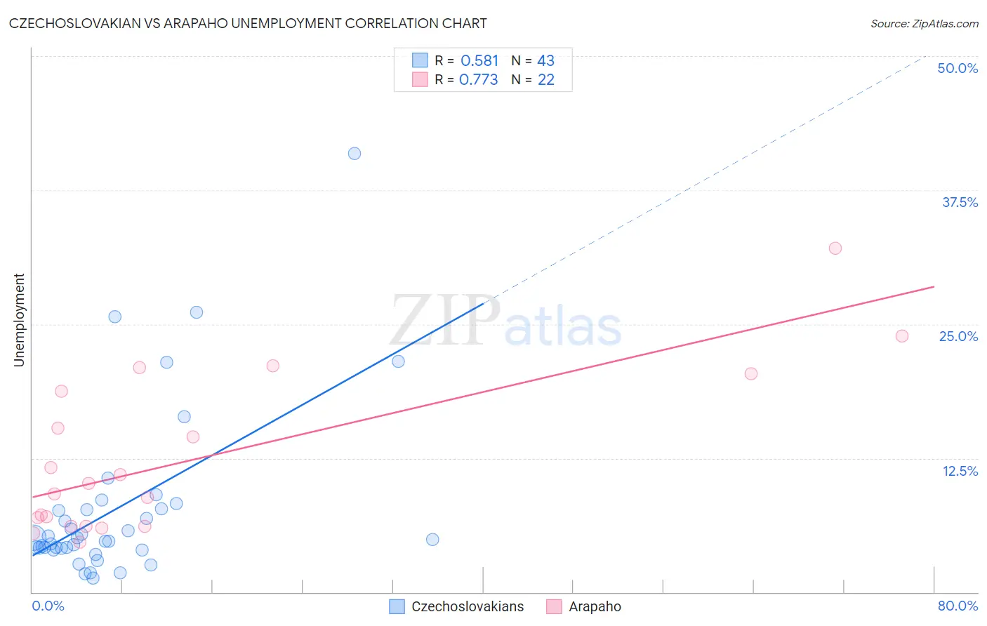 Czechoslovakian vs Arapaho Unemployment