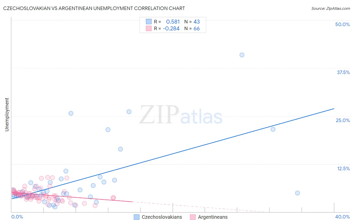 Czechoslovakian vs Argentinean Unemployment