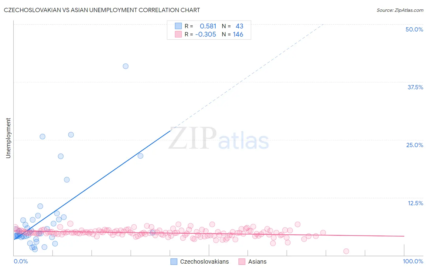 Czechoslovakian vs Asian Unemployment