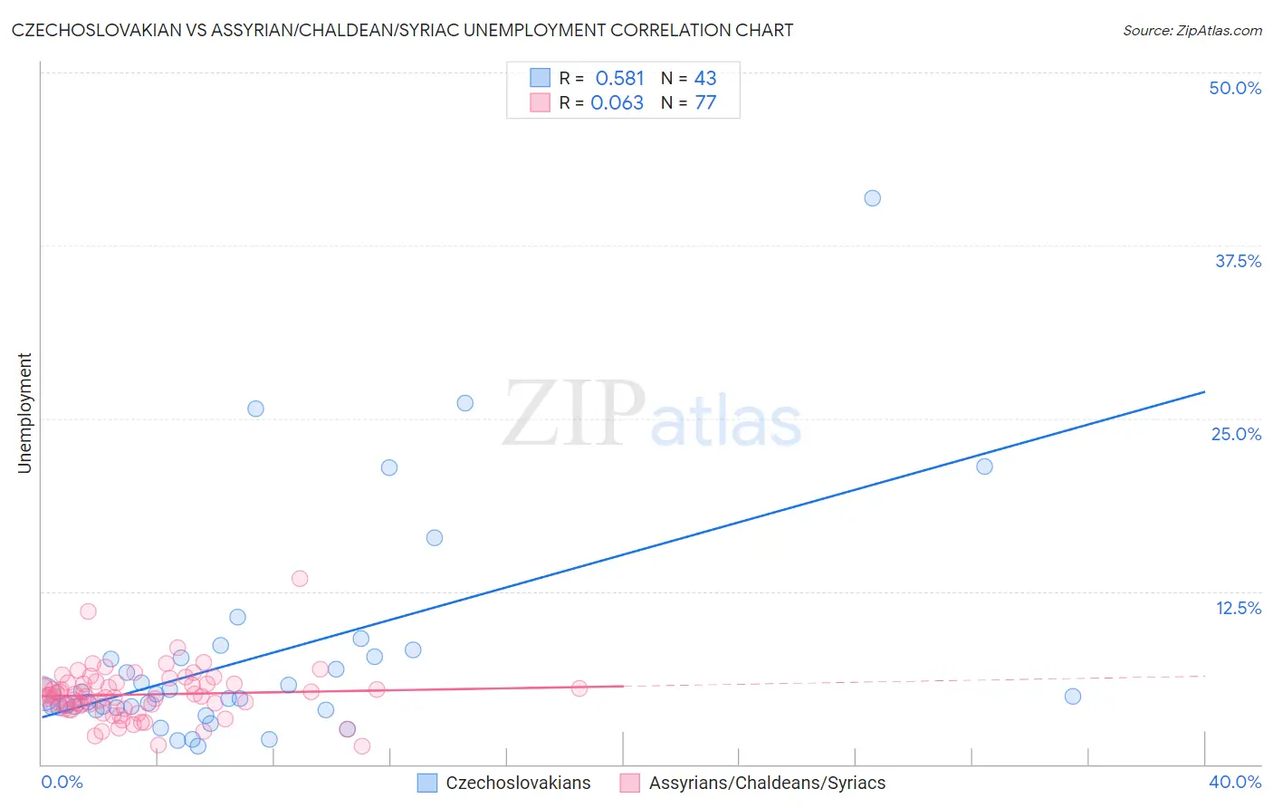 Czechoslovakian vs Assyrian/Chaldean/Syriac Unemployment