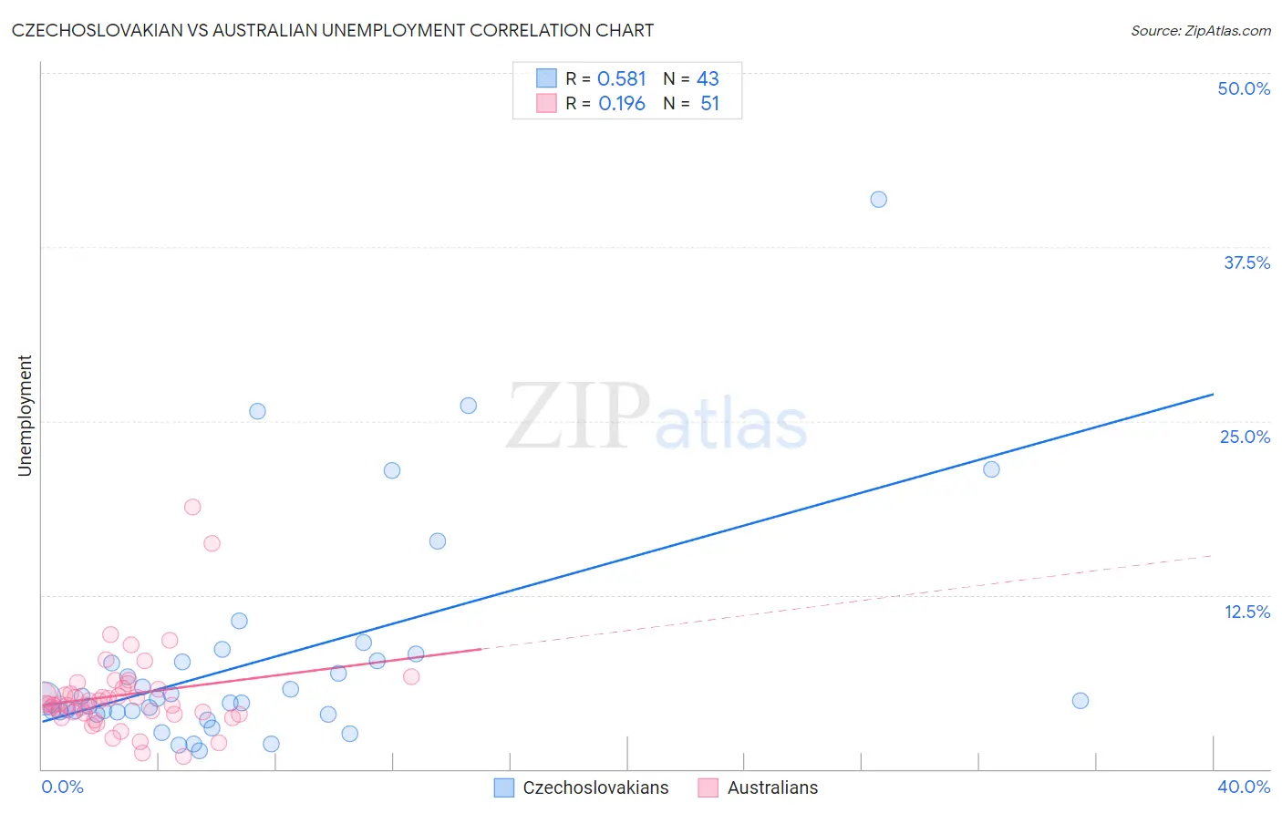 Czechoslovakian vs Australian Unemployment