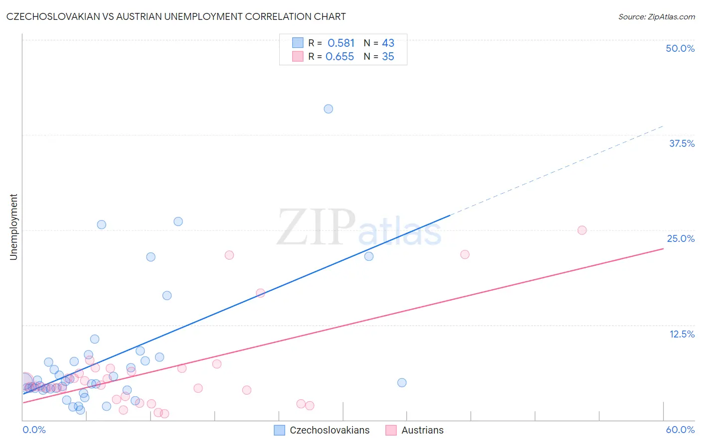 Czechoslovakian vs Austrian Unemployment