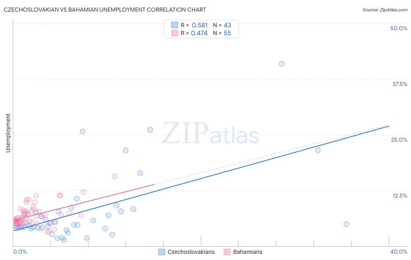 Czechoslovakian vs Bahamian Unemployment