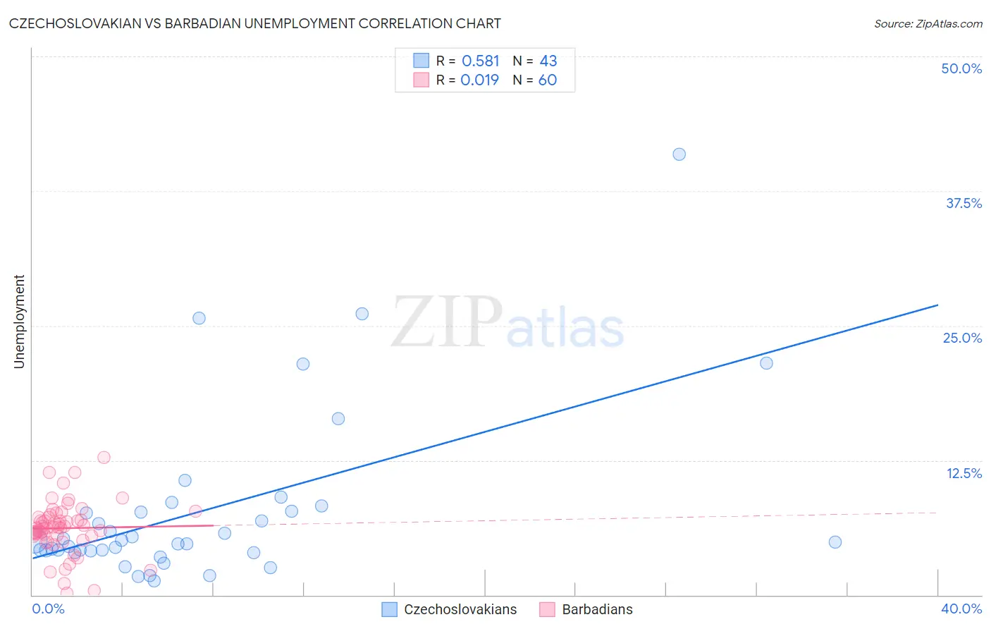 Czechoslovakian vs Barbadian Unemployment