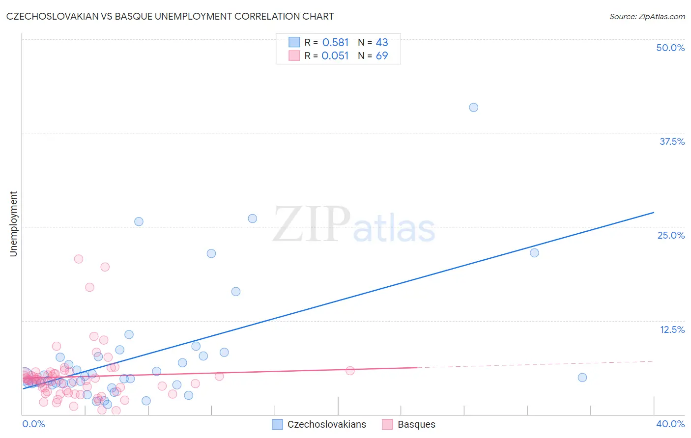 Czechoslovakian vs Basque Unemployment