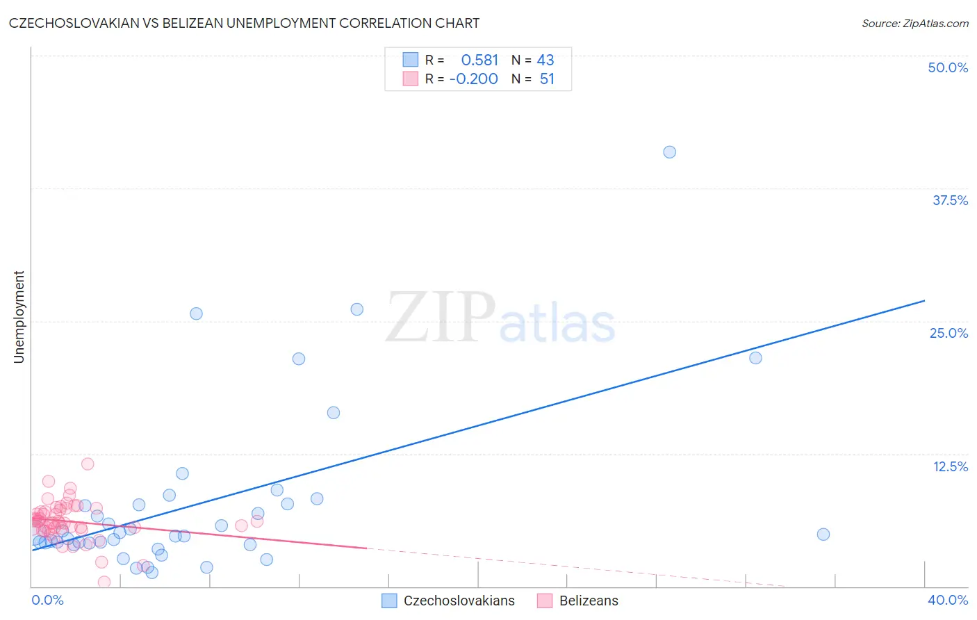 Czechoslovakian vs Belizean Unemployment
