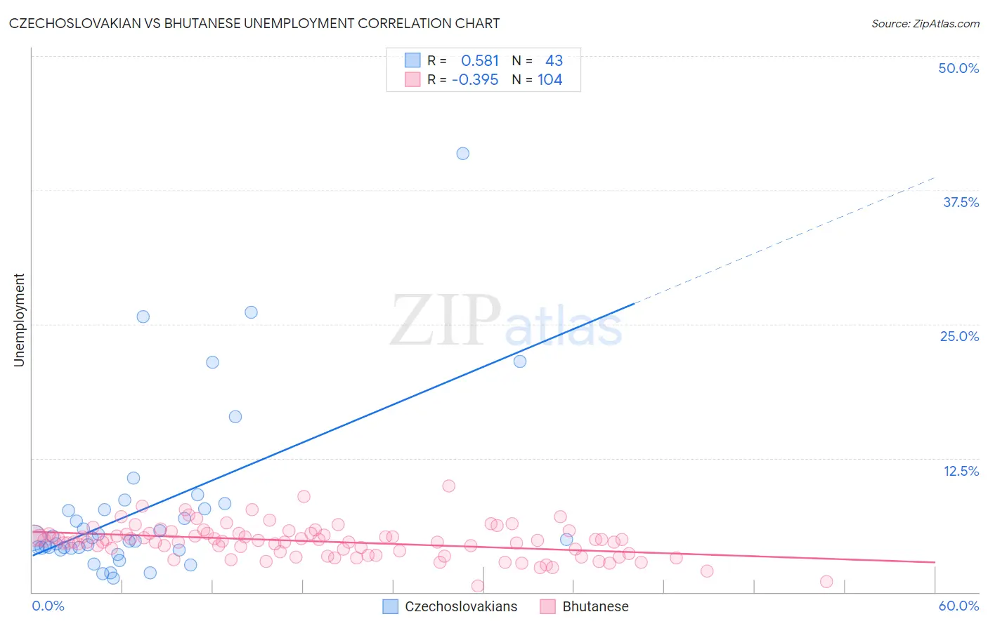 Czechoslovakian vs Bhutanese Unemployment