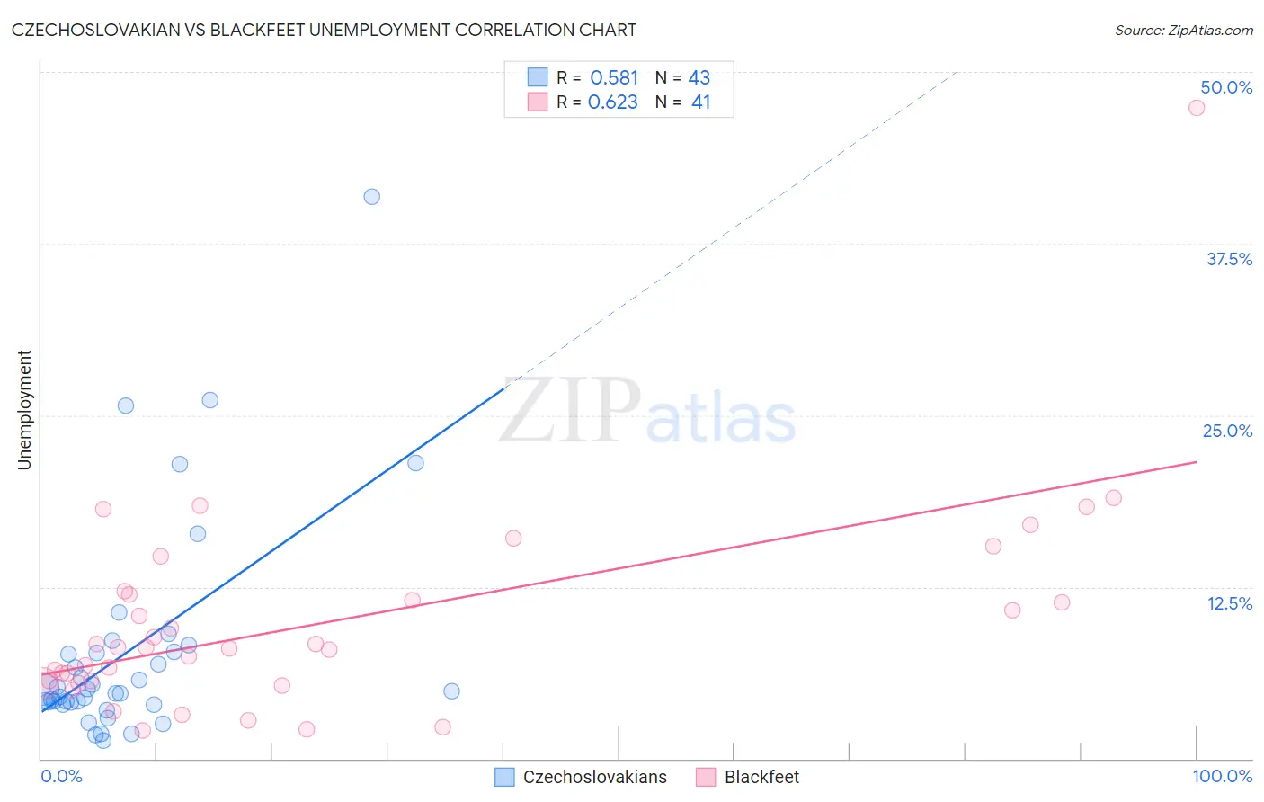 Czechoslovakian vs Blackfeet Unemployment