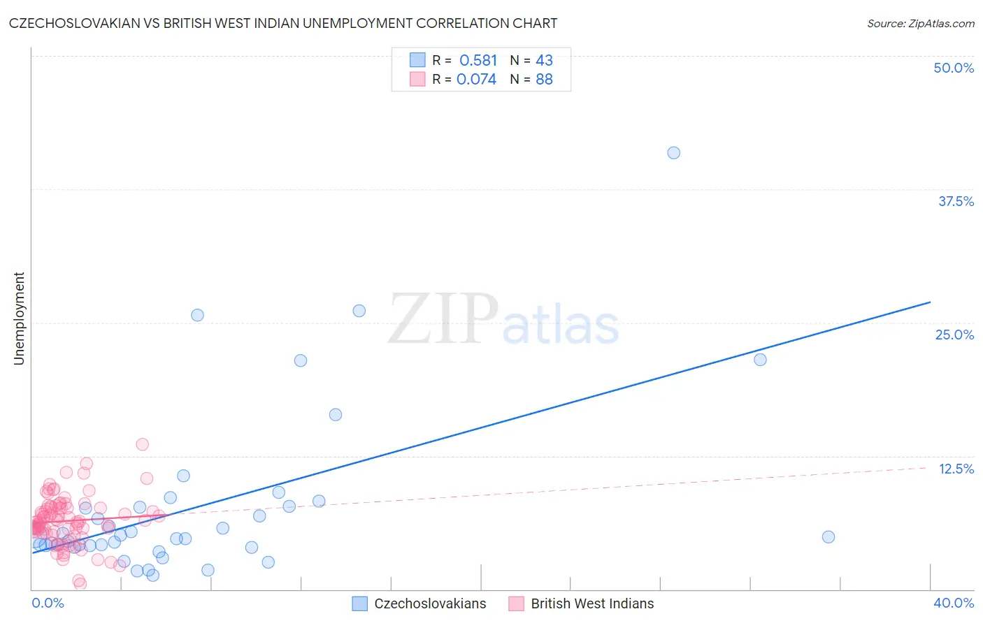 Czechoslovakian vs British West Indian Unemployment