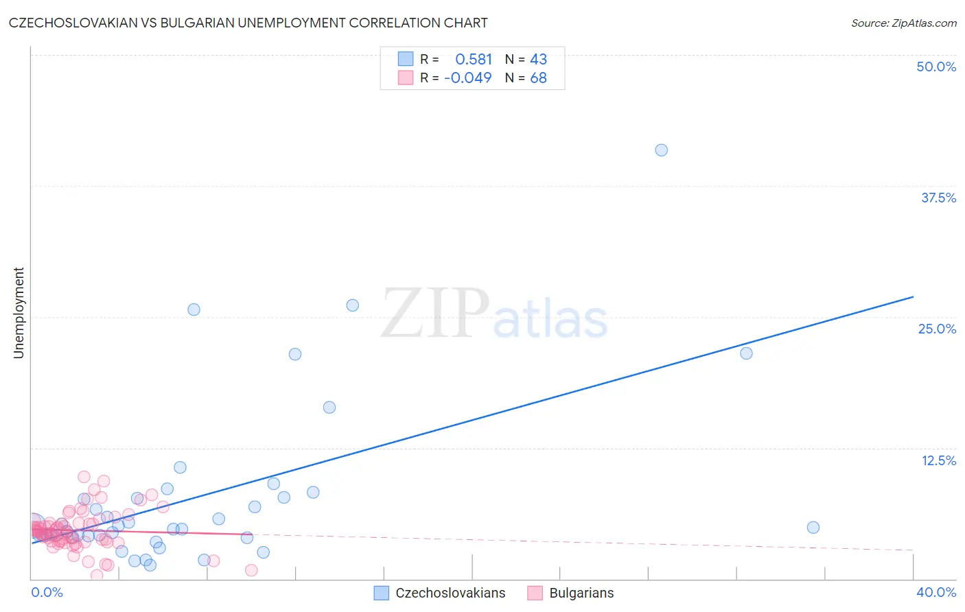 Czechoslovakian vs Bulgarian Unemployment